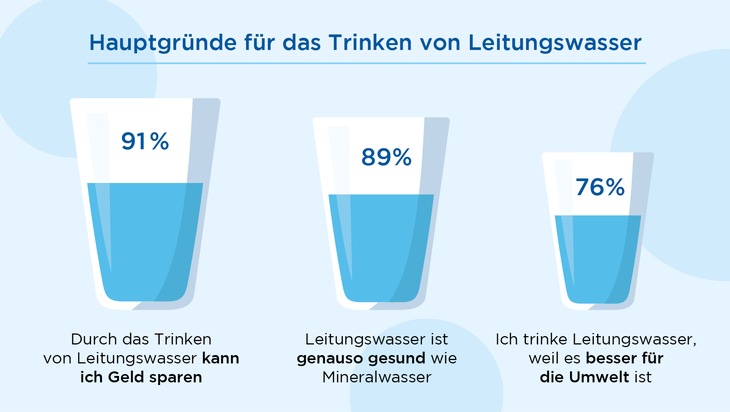 Hauptmotiv Für Das Trinken Von Leitungswasser: Geld Sparen / # ...